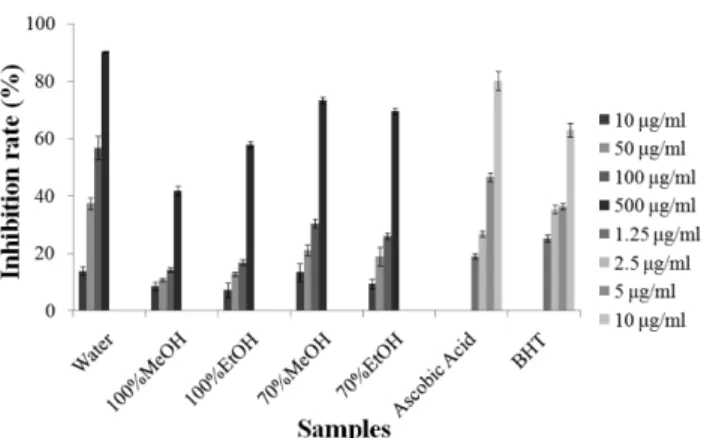 Fig. 1.  Hydroxyl radical scavenging activity of the different extracts from  Zanthoxylum schnifolium  fruits