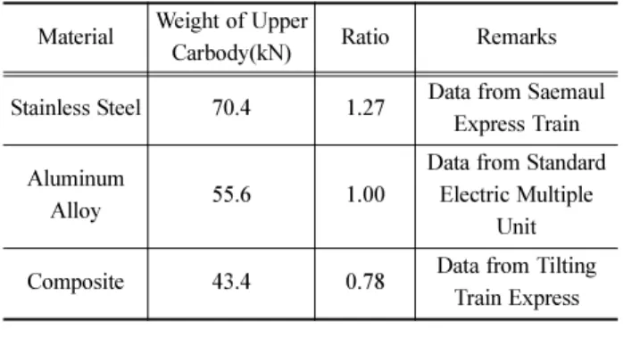 Table 1 Comparison of weight of upper carbody Material Weight of Upper 