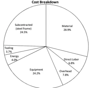 Fig. 7 Comparison of costs with aluminum bodyshell