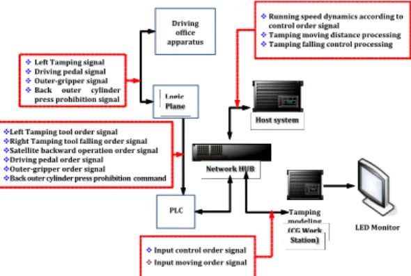 Fig. 3. Schematic diagram of tamping system for MTT 