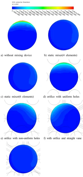 Fig. 6은  각  경우에  대해  혼화장치  내의  유선을  나타 낸다. Static mixer를  사용한  경우의  유선을  보면  static  mixer를  지나면서  소용돌이(swirl)가  지속적으로  유지되 면서  물과  오존이  출구까지    잘  혼화되는  것을  알  수  있 다