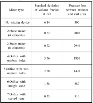 Table 1. Standard deviation of volume fraction and  pressure loss from inlet to exit