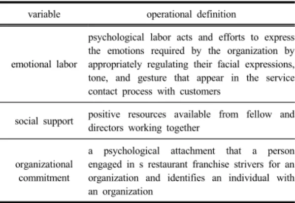 Table 1. operational definition of variables variable operational definition