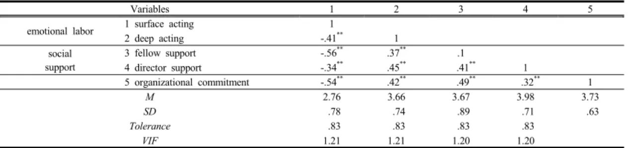 Table 3. Variables  correlation                                                                                                                                            (N=268)