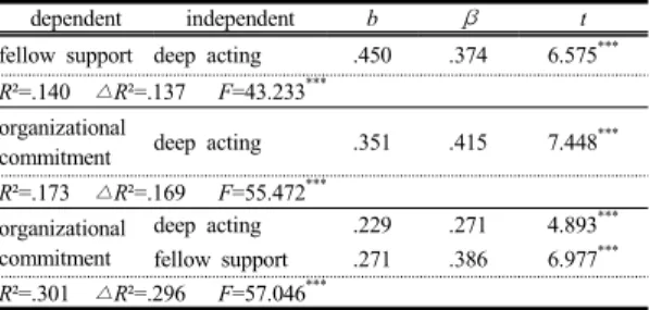 Table 7. Mediating effect of fellow’s support between  deep acting and organizational commitment
