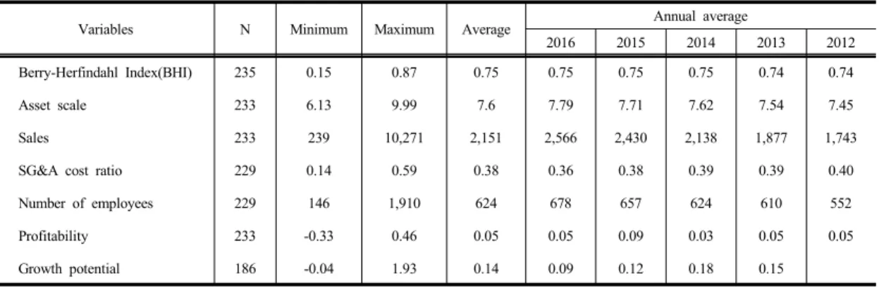Table 1. Descriptive statistics