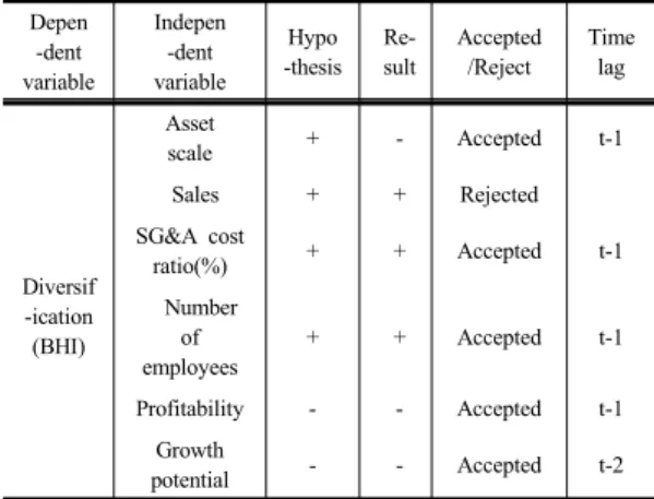 Table 4. Result of hypothesis verification Depen -dent variable Indepen -dent   variable Hypo -thesis Re-sult Accepted/Reject Time lag     Diversif -ication (BHI) Asset scale  + - Accepted t-1 Sales ++RejectedSG&amp;A cost ratio(%)++Acceptedt-1    Number o