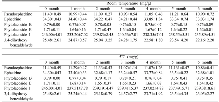 Table III.  Contents of marker compounds during the period of stability test (n=3) Room temperature (mg/g)