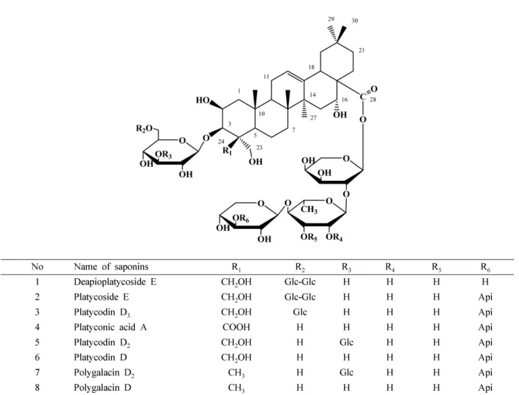 Fig. 1.  Chemical structures of eight representative saponins in  P. grandiflorum.