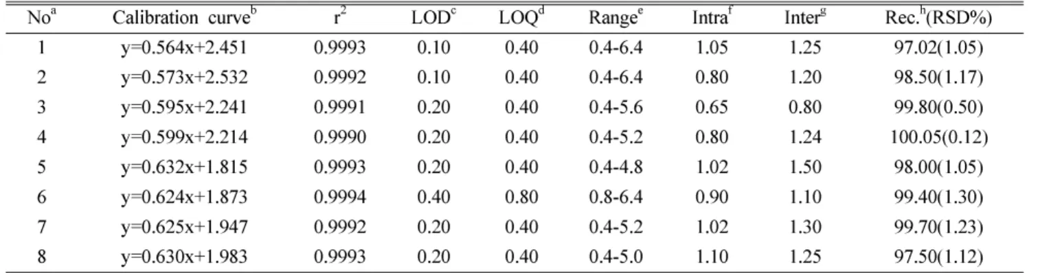 Table I.  The calibration curve and validation of saponins in the roots extract of  P