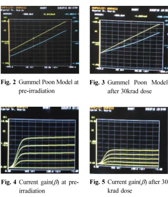 Fig. 2 Gummel Poon Model at pre-irradiation Fig. 2 Gummel Poon Model at