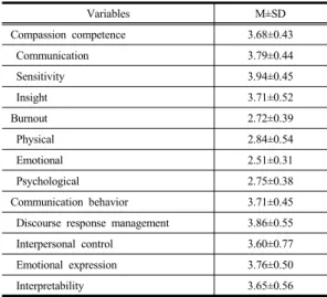 Table 2. Mean and Standard Deviation of Variables  (N=190) Variables M±SD Compassion competence 3.68±0.43     Communication 3.79±0.44    Sensitivity 3.94±0.45  Insight 3.71±0.52 Burnout 2.72±0.39    Physical 2.84±0.54  Emotional 2.51±0.31  Psychological 2.