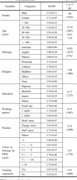 Table 4. Correlation among Study Variables  (N=190) Variables Compassion competence Burn-out Communica-tion behavior r(p) r(p) r(p) Compassion  competence 1 .13 (.861) .53 (<.001) Burnout 1 -.15 (.035) Communica  -tion behavior 1 3.5  대상자의  의사소통행위에  영향을