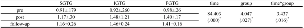 Table 2. Changes of the S-index