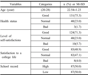 Table 1. General Characteristics of the Participants  (N=174) Variables Categories n (%) or M±SD Age (year) (20-28) 22.54±1.23 Health status Good 131(75.3)Normal40(23.0) Bad 3(1.7) Level of  self-satisfactions Good 124(71.3)Normal40(23.0) Bad 10(5.7) Satis
