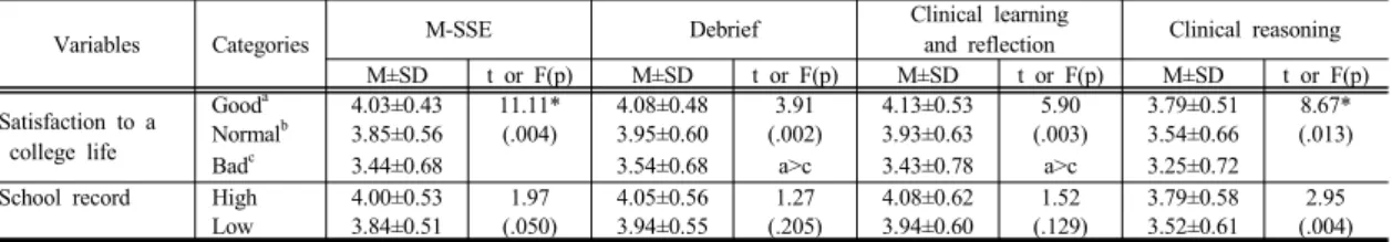 Table 3.  SSE-HFS  scale  by  Characteristics  of  the  Participants                                                                                              (N=174) 