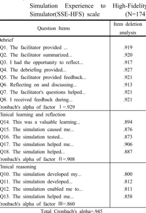 Table  5. Descriptive Statistics of Satisfaction with  Simulation Experience using a High-Fidelity  Simulator of Nursing Students              (N=174)