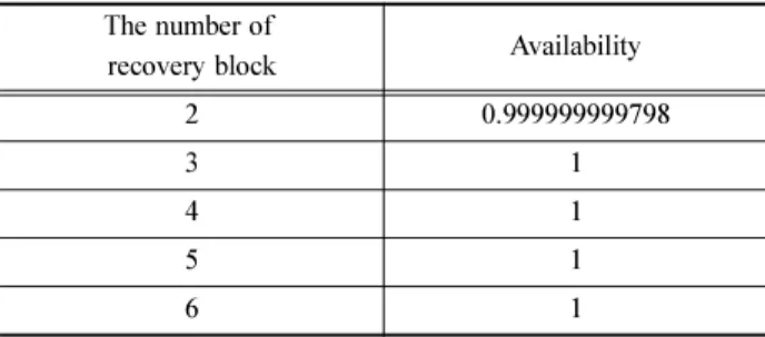 Table 3 Availability of N self checking programming The number of N self