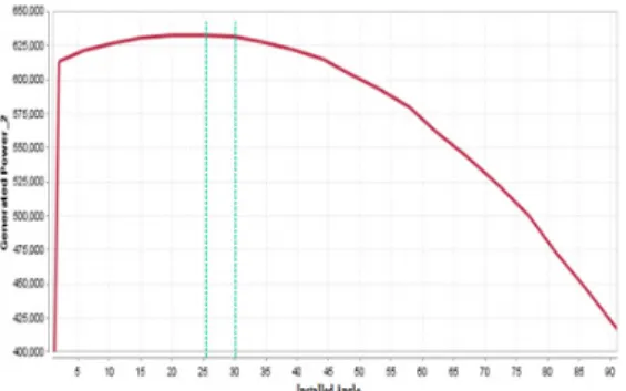 Fig. 21. Simulation result of the installed Angle 앞서  수행된  par모델의  시뮬레이션  결과를  통하여    BIPV  시스템의  전력발전을  극대화할  수  있는  설계요소 인  설치방향과  설치각도에  대한  최적조건을  구할  수  있 었다