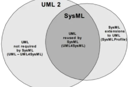 Fig. 2. Composition of SysML Diagram