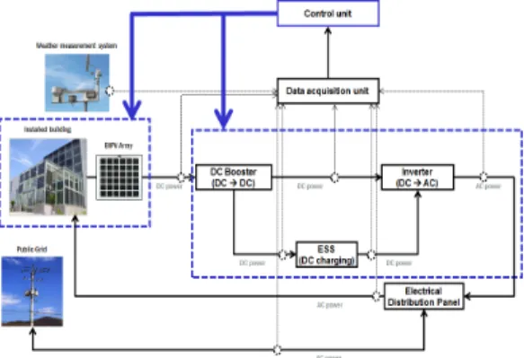 Fig. 4. Overview of BIPV power generation system BIPV  시스템의  전력발전  설계를  위하여  고려되는  태 양광  발전시스템  모델은  아래와  같다[13]