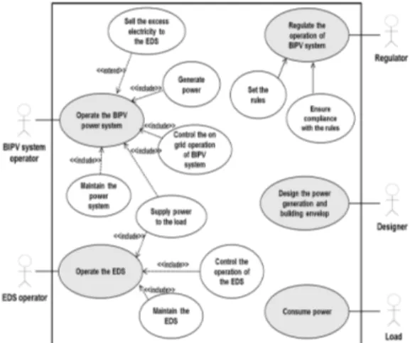 Fig. 7. Use case diagram for System level functions