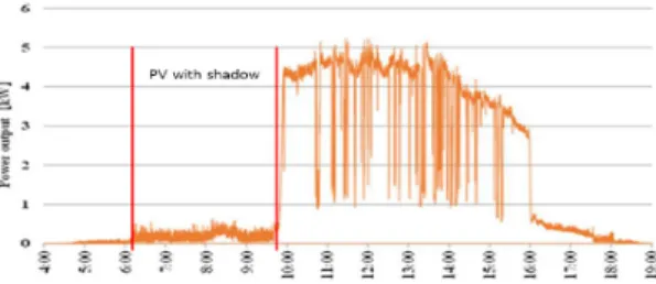 Fig. 2. Power characteristics of PV system by shadow  