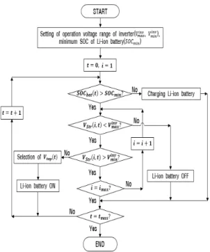 Fig.  4. Control algorithm of operation efficiency  improvement device in PV system 