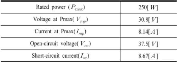 Fig. 9. Operation characteristics of existing method  