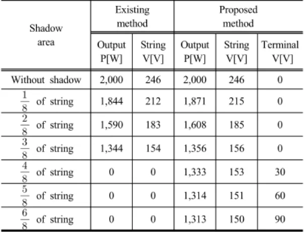 Table 3. Comparison result 