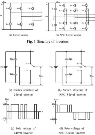 Fig. 3 Space vector diagram in XY plane Table 1 Switching state and pole voltage