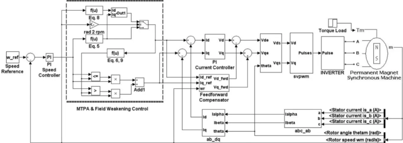 Fig. 6 Operating characteristics of IPMSM using 2-level inverter