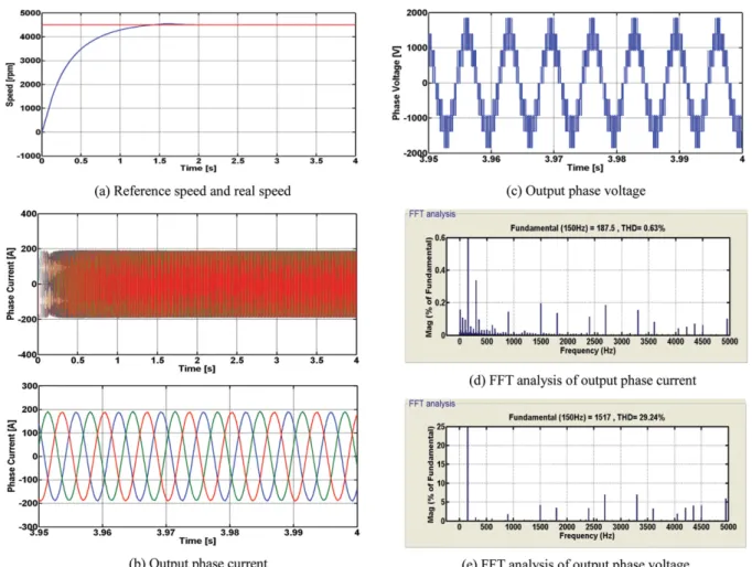 Fig. 7 Operating characteristics of IPMSM using NPC 3-level inverter