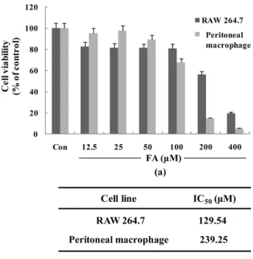Fig. 2.  Cytotoxicity of FA on RAW 264.7 cells or mouse primary peritoneal macrophages(ex-vivo) were exposed to FA(from 12.5 µ M to 400 µ M)
