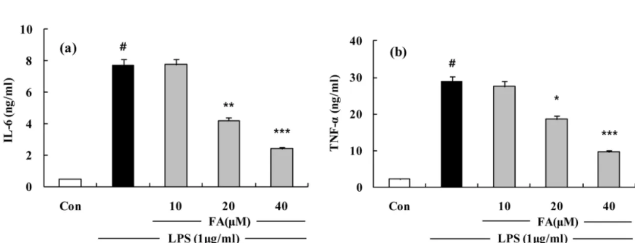 Fig. 5 . The effects of FA on LPS-induced IL-6 and TNF- α  release in RAW 264.7 cells and mouse primary peritoneal macrophages.