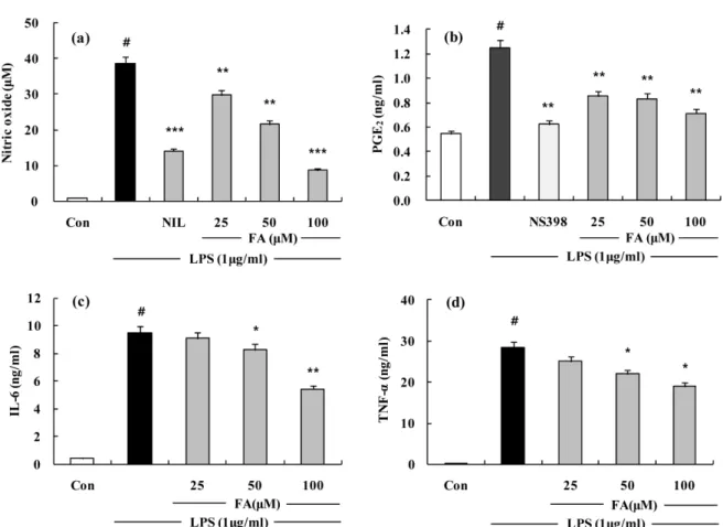 Fig. 6.  The effects of FA on LPS-induced NO, PGE 2  production and IL-6 and TNF- α  release in mouse primary peritoneal macrophages