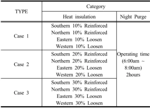 Table 9. Conditions of final simulation models