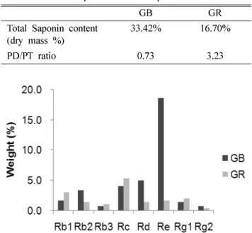 Table I.  The total saponin content compared with GB and RG