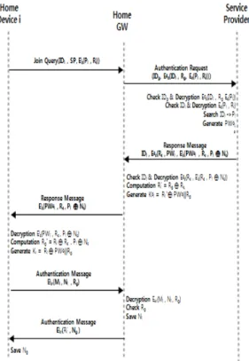 Fig. 2. Device Addition Protocol