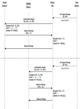 Fig. 3. Middle Device Authentication Protocol