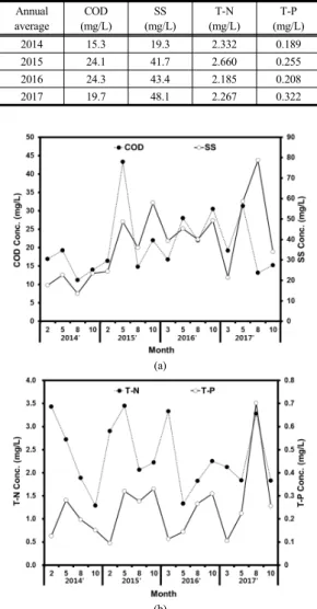Table 6. Water quality tendency in target reservoir Annual  average COD (mg/L) SS (mg/L) T-N (mg/L) T-P (mg/L) 2014 15.3 19.3 2.332 0.189 2015 24.1 41.7 2.660 0.255 2016 24.3 43.4 2.185 0.208 2017 19.7 48.1 2.267 0.322 (a) (b)