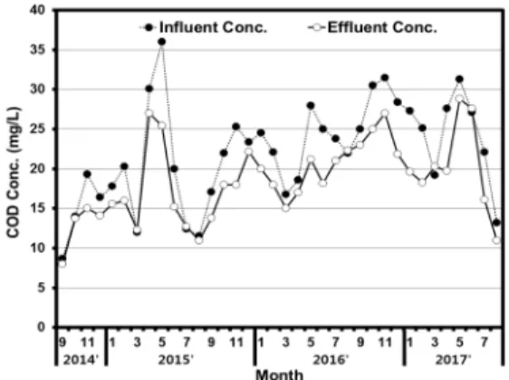 Fig. 4. Change of COD concentration with the passage  of time