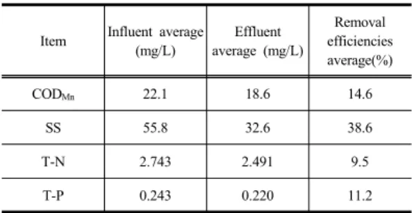 Table  7. Concentration and removal efficiencies of  Secondary dam for water purification Item Influent average 