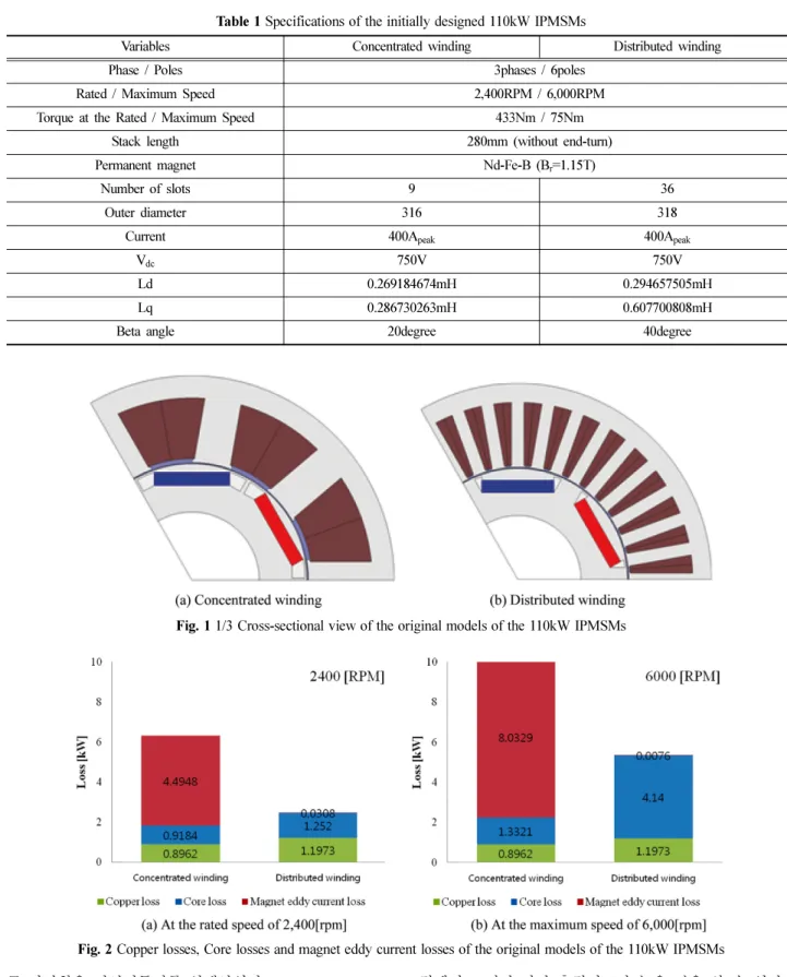 Fig. 2 Copper losses, Core losses and magnet eddy current losses of the original models of the 110kW IPMSMsTable 1 Specifications of the initially designed 110kW IPMSMs
