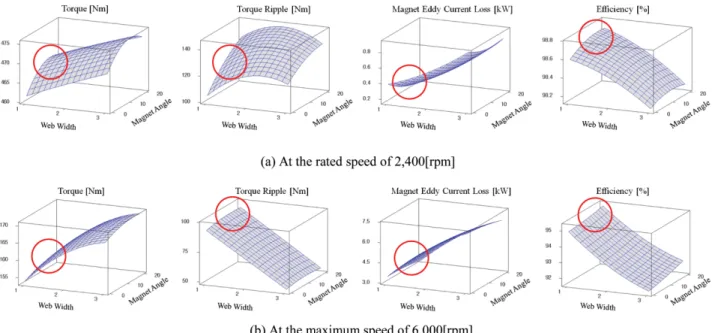 Table 2 Specifications of the optimally designed concentrated winding IPMSM