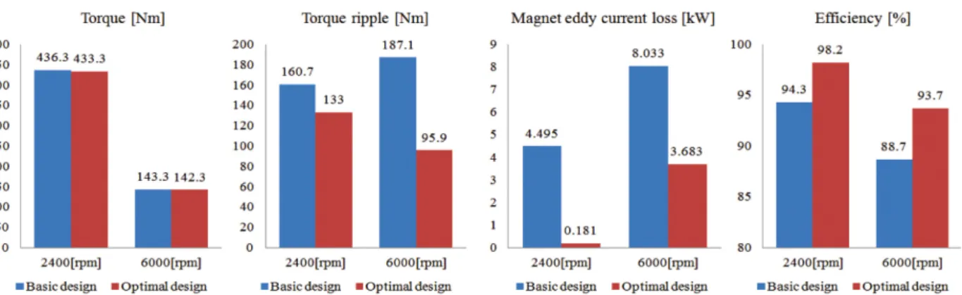 Fig. 7 Performance analysis of the optimally designed IPMSM with concentrated winding