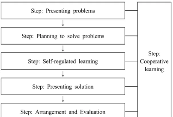 Fig. 1. process of convergence lessons