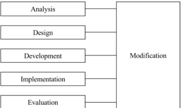 Fig. 3. Convergence Instructional design model