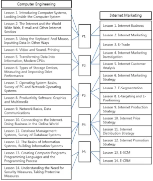 Fig.  4. The Problems of Convergence and Relative  Lessons 4. 결론  4차  산업혁명  시대에  과학기술의  발전은  어느  때보다  더  눈부시게  발전하고  있고  미래는  예측할  수  없을  만큼  빠르게  변화하고  있다