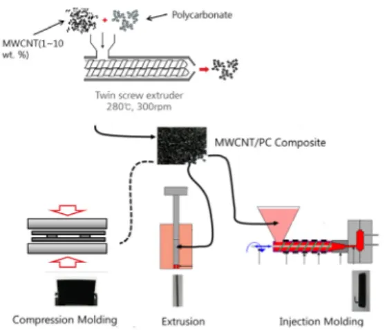 Fig. 1. Schematic diagram of the whole process including  the preparation of the multi-walled carbon  nanotube (MWCNT)/polycarbonate (PC)  composite, compression molding, extrusion, and  injection molding.